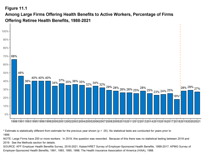 Figure 11.1: Among Large Firms Offering Health Benefits to Active Workers, Percentage of Firms Offering Retiree Health Benefits, 1988-2021