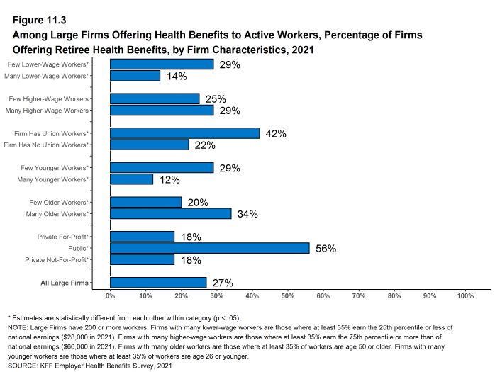 Figure 11.3: Among Large Firms Offering Health Benefits to Active Workers, Percentage of Firms Offering Retiree Health Benefits, by Firm Characteristics, 2021