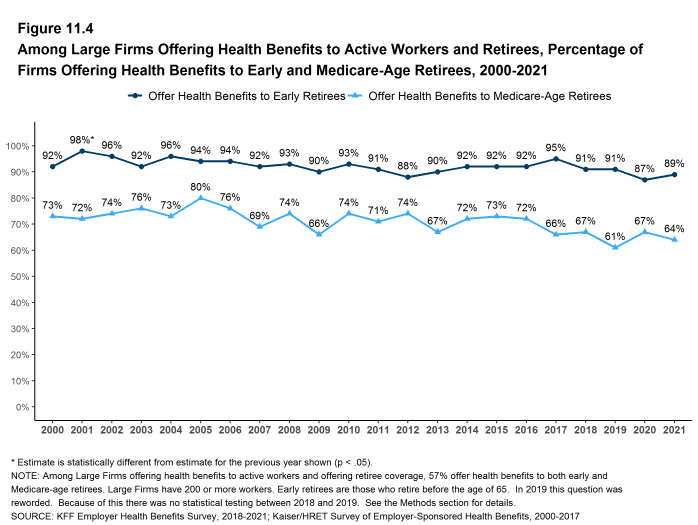 Figure 11.4: Among Large Firms Offering Health Benefits to Active Workers and Retirees, Percentage of Firms Offering Health Benefits to Early and Medicare-Age Retirees, 2000-2021