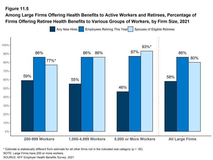 Figure 11.5: Among Large Firms Offering Health Benefits to Active Workers and Retirees, Percentage of Firms Offering Retiree Health Benefits to Various Groups of Workers, by Firm Size, 2021