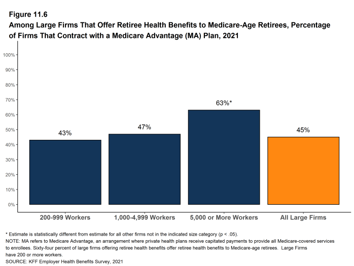 Figure 11.6: Among Large Firms That Offer Retiree Health Benefits to Medicare-Age Retirees, Percentage of Firms That Contract With a Medicare Advantage (MA) Plan, 2021
