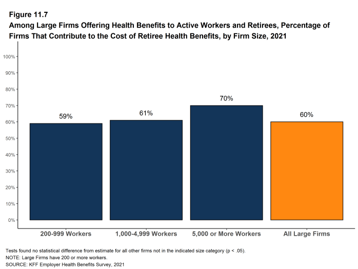 Figure 11.7: Among Large Firms Offering Health Benefits to Active Workers and Retirees, Percentage of Firms That Contribute to the Cost of Retiree Health Benefits, by Firm Size, 2021