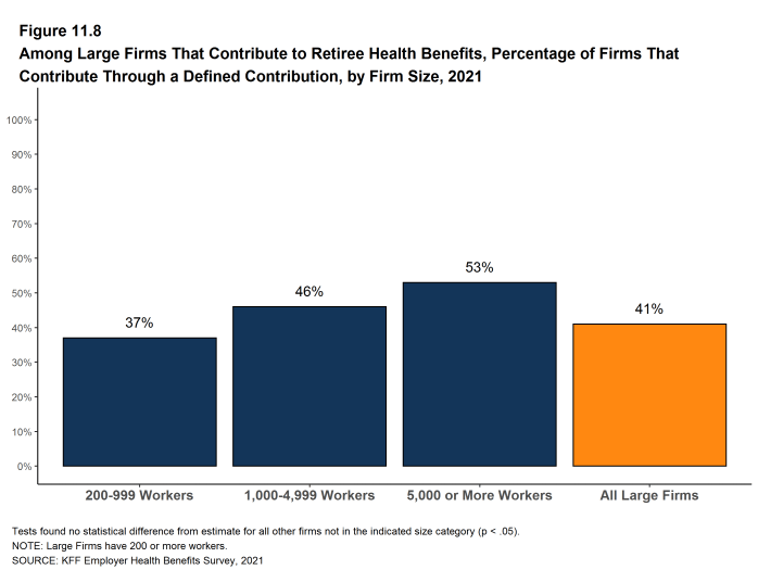Figure 11.8: Among Large Firms That Contribute to Retiree Health Benefits, Percentage of Firms That Contribute Through a Defined Contribution, by Firm Size, 2021