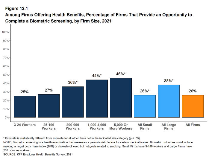 Figure 12.1: Among Firms Offering Health Benefits, Percentage of Firms That Provide an Opportunity to Complete a Biometric Screening, by Firm Size, 2021