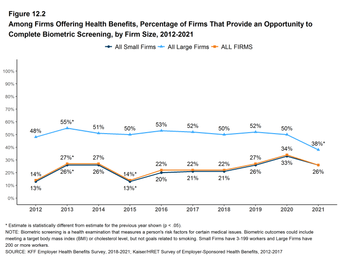 Figure 12.2: Among Firms Offering Health Benefits, Percentage of Firms That Provide an Opportunity to Complete Biometric Screening, by Firm Size, 2012-2021