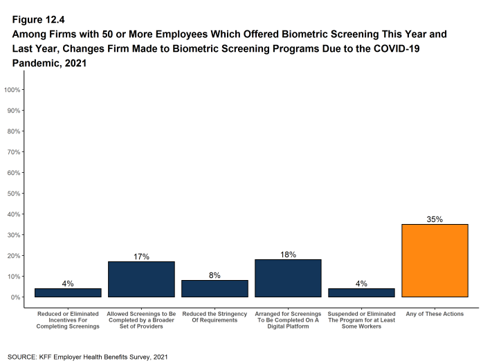 Figure 12.4: Among Firms with 50 or More Employees Which Offered Biometric Screening This Year and Last Year, Changes Firm Made to Biometric Screening Programs Due to the COVID-19 Pandemic, 2021