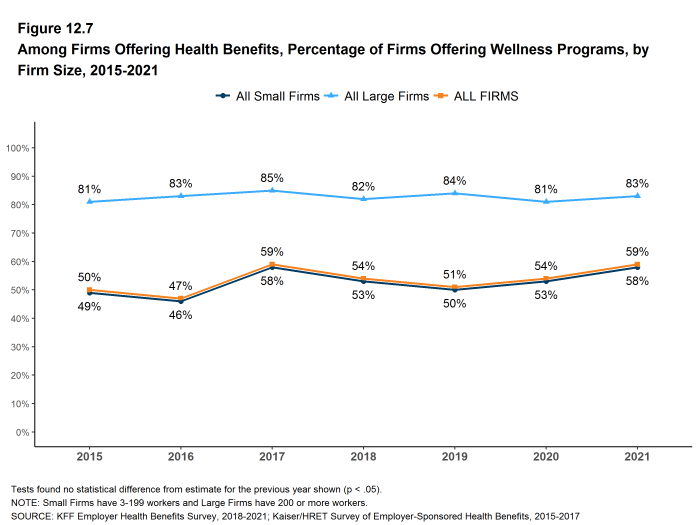 Figure 12.7: Among Firms Offering Health Benefits, Percentage of Firms Offering Wellness Programs, by Firm Size, 2015-2021