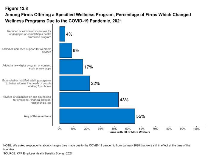 Figure 12.8: Among Firms Offering a Specified Wellness Program, Percentage of Firms Which Changed Wellness Programs Due to the COVID-19 Pandemic, 2021