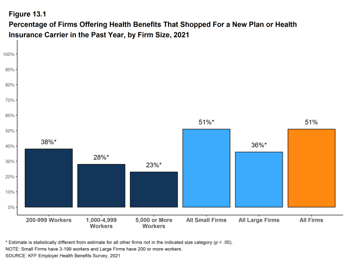 Figure 13.1: Percentage of Firms Offering Health Benefits That Shopped for a New Plan or Health Insurance Carrier in the Past Year, by Firm Size, 2021