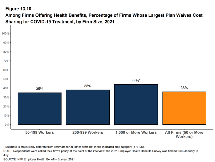 Figure 13.10: Among Firms Offering Health Benefits, Percentage of Firms Whose Largest Plan Waives Cost Sharing for COVID-19 Treatment, by Firm Size, 2021