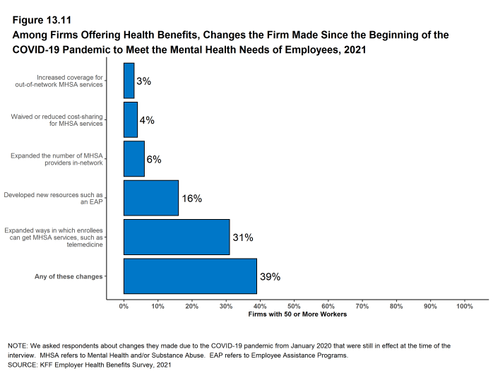 Figure 13.11: Among Firms Offering Health Benefits, Changes the Firm Made Since the Beginning of the COVID-19 Pandemic to Meet the Mental Health Needs of Employees, 2021