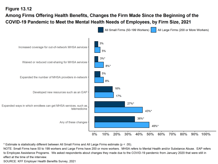Figure 13.12: Among Firms Offering Health Benefits, Changes the Firm Made Since the Beginning of the COVID-19 Pandemic to Meet the Mental Health Needs of Employees, by Firm Size, 2021