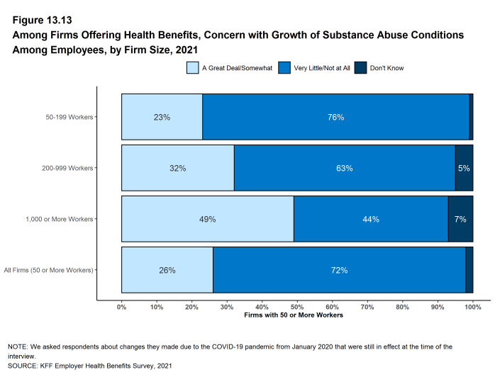 Figure 13.13: Among Firms Offering Health Benefits, Concern With Growth of Substance Abuse Conditions Among Employees, by Firm Size, 2021