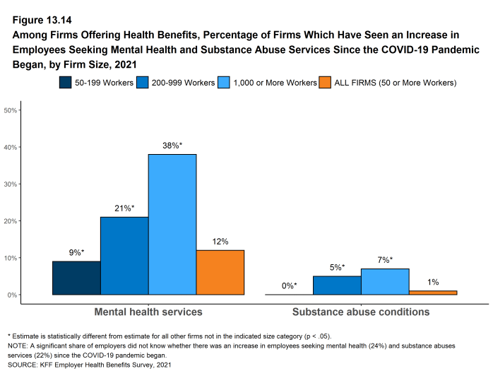 Figure 13.14: Among Firms Offering Health Benefits, Percentage of Firms Which Have Seen an Increase in Employees Seeking Mental Health and Substance Abuse Services Since the COVID-19 Pandemic Began, by Firm Size, 2021