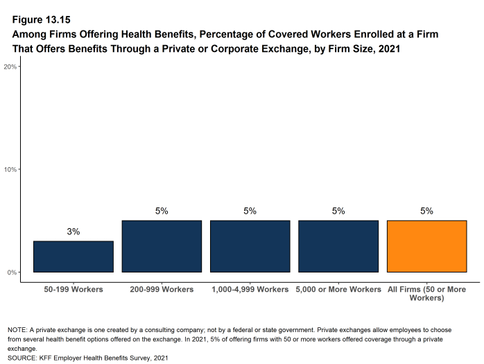 Figure 13.15: Among Firms Offering Health Benefits, Percentage of Covered Workers Enrolled at a Firm That Offers Benefits Through a Private or Corporate Exchange, by Firm Size, 2021