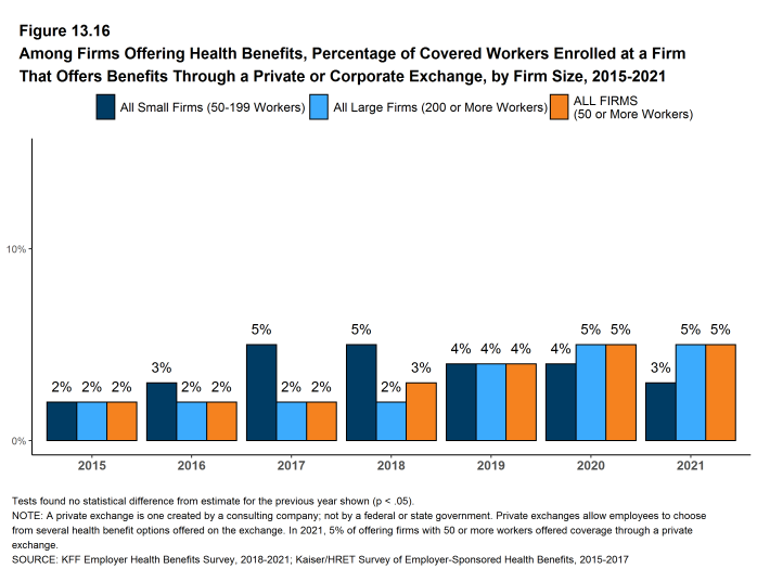 Figure 13.16: Among Firms Offering Health Benefits, Percentage of Covered Workers Enrolled at a Firm That Offers Benefits Through a Private or Corporate Exchange, by Firm Size, 2015-2021