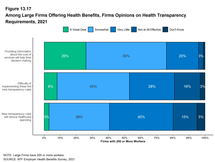 Figure 13.17: Among Large Firms Offering Health Benefits, Firms Opinions On Health Transparency Requirements, 2021