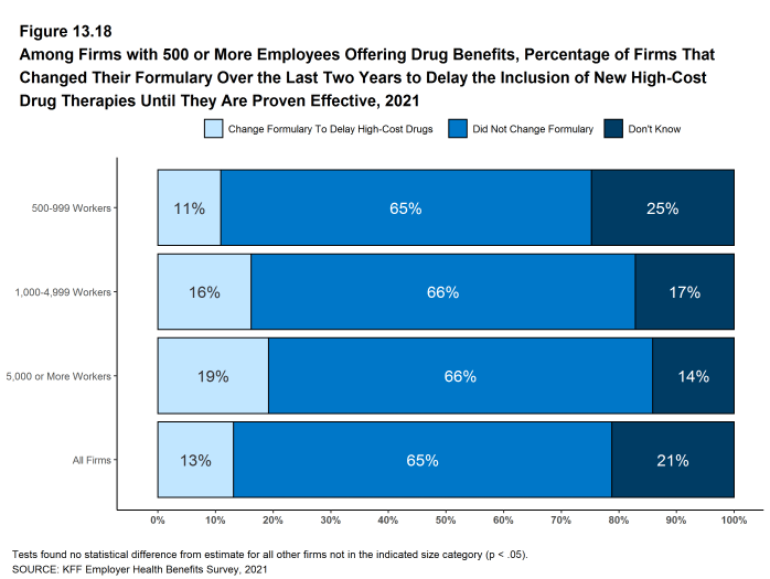 Figure 13.18: Among Firms With 500 or More Employees Offering Drug Benefits, Percentage of Firms That Changed Their Formulary Over the Last Two Years to Delay the Inclusion of New High-Cost Drug Therapies Until They Are Proven Effective, 2021