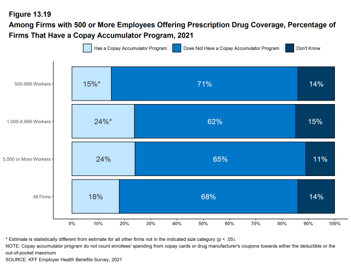 Figure 13.19: Among Firms With 500 or More Employees Offering Prescription Drug Coverage, Percentage of Firms That Have a Copay Accumulator Program, 2021