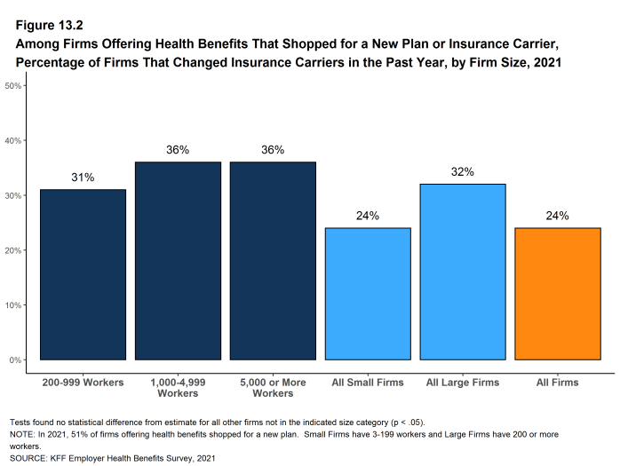 Figure 13.2: Among Firms Offering Health Benefits That Shopped for a New Plan or Insurance Carrier, Percentage of Firms That Changed Insurance Carriers in the Past Year, by Firm Size, 2021