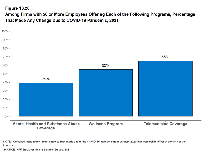 Figure 13.20: Among Firms With 50 or More Employees Offering Each of the Following Programs, Percentage That Made Any Change Due to COVID-19 Pandemic, 2021