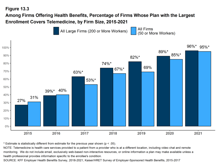 Figure 13.3: Among Firms Offering Health Benefits, Percentage of Firms Whose Plan With the Largest Enrollment Covers Telemedicine, by Firm Size, 2015-2021