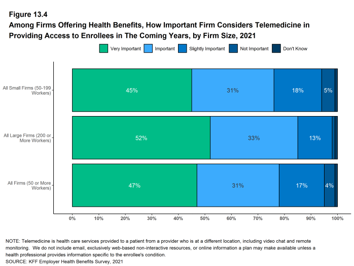 Figure 13.4: Among Firms Offering Health Benefits, How Important Firm Considers Telemedicine in Providing Access to Enrollees in the Coming Years, by Firm Size, 2021