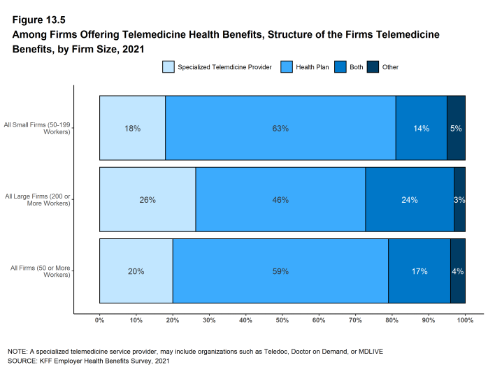Figure 13.5: Among Firms Offering Telemedicine Health Benefits, Structure of the Firms Telemedicine Benefits, by Firm Size, 2021