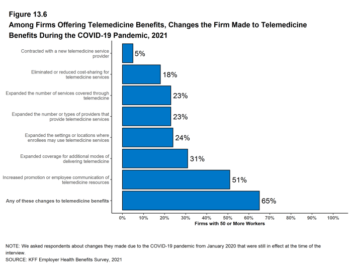 Figure 13.6: Among Firms Offering Telemedicine Benefits, Changes the Firm Made to Telemedicine Benefits During the COVID-19 Pandemic, 2021