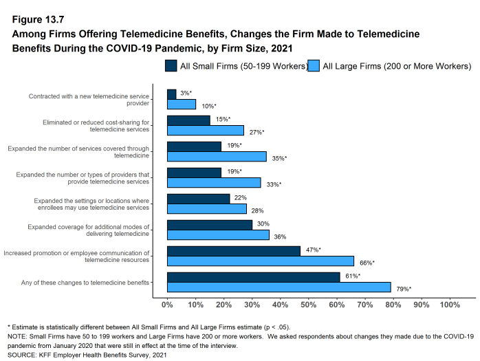 Figure 13.7: Among Firms Offering Telemedicine Benefits, Changes the Firm Made to Telemedicine Benefits During the COVID-19 Pandemic, by Firm Size, 2021