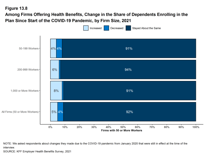 Figure 13.8: Among Firms Offering Health Benefits, Change in the Share of Dependents Enrolling in the Plan Since Start of the COVID-19 Pandemic, by Firm Size, 2021