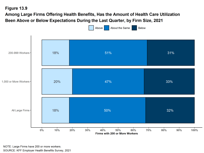 Figure 13.9: Among Large Firms Offering Health Benefits, Has the Amount of Health Care Utilization Been Above or Below Expectations During the Last Quarter, by Firm Size, 2021