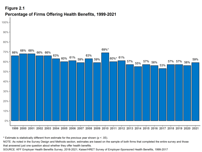 Figure 2.1: Percentage of Firms Offering Health Benefits, 1999-2021