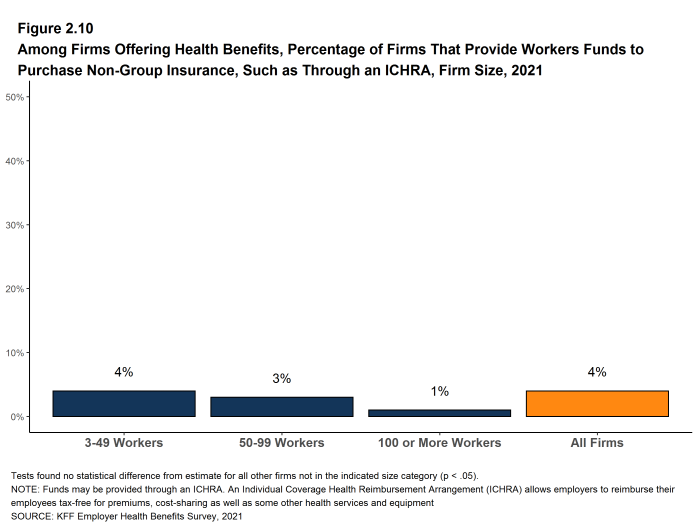 Figure 2.10: Among Firms Offering Health Benefits, Percentage of Firms That Provide Workers Funds to Purchase Non-Group Insurance, Such As Through an ICHRA, Firm Size, 2021