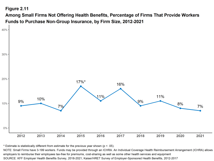 Figure 2.11: Among Small Firms Not Offering Health Benefits, Percentage of Firms That Provide Workers Funds to Purchase Non-Group Insurance, by Firm Size, 2012-2021