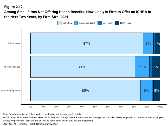 Figure 2.12: Among Small Firms Not Offering Health Benefits, How Likely Is Firm to Offer an ICHRA in the Next Two Years, by Firm Size, 2021
