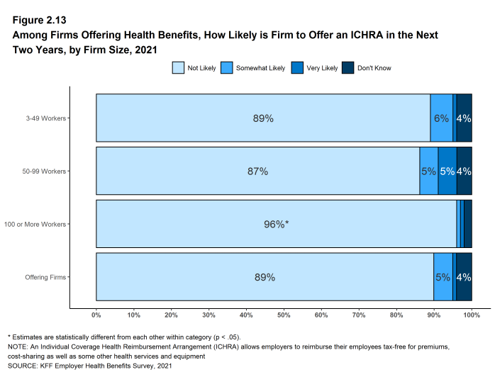 Figure 2.13: Among Firms Offering Health Benefits, How Likely Is Firm to Offer an ICHRA in the Next Two Years, by Firm Size, 2021