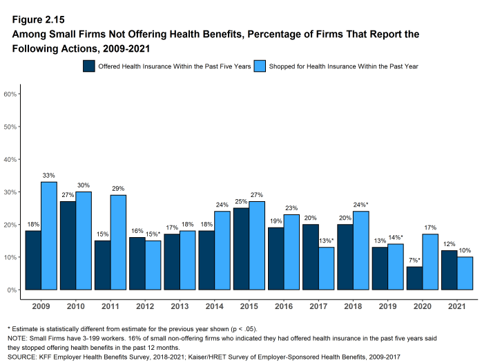 Figure 2.15: Among Small Firms Not Offering Health Benefits, Percentage of Firms That Report the Following Actions, 2009-2021