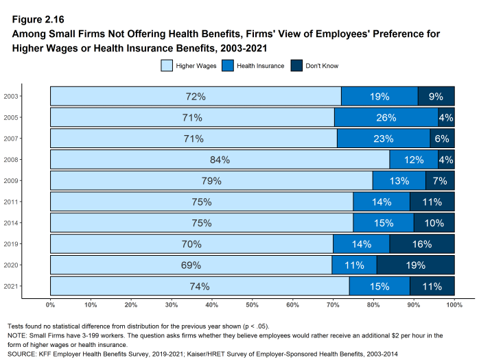Figure 2.16: Among Small Firms Not Offering Health Benefits, Firms' View of Employees' Preference for Higher Wages or Health Insurance Benefits, 2003-2021