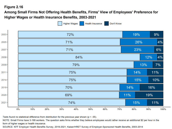 Figure 2.16: Among Small Firms Not Offering Health Benefits, Firms' View of Employees' Preference for Higher Wages or Health Insurance Benefits, 2003-2021