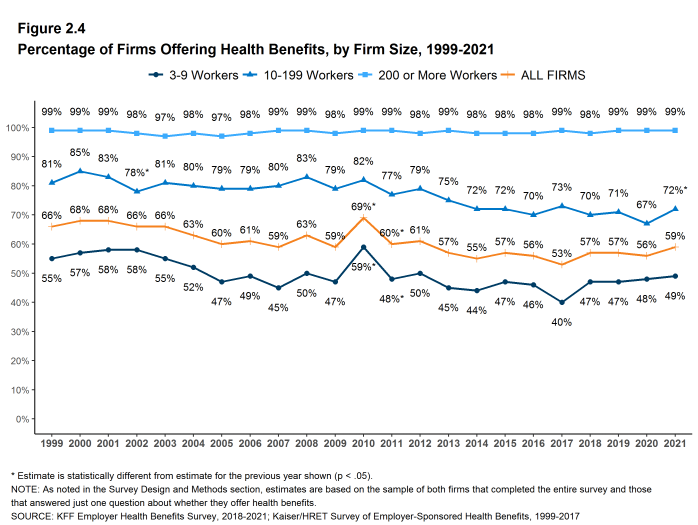 Figure 2.4: Percentage of Firms Offering Health Benefits, by Firm Size, 1999-2021