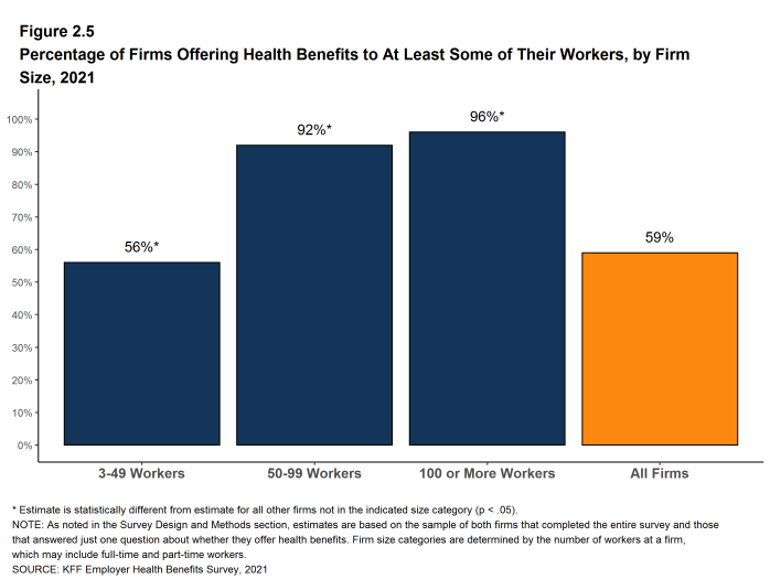 Figure 2.5: Percentage of Firms Offering Health Benefits to at Least Some of Their Workers, by Firm Size, 2021