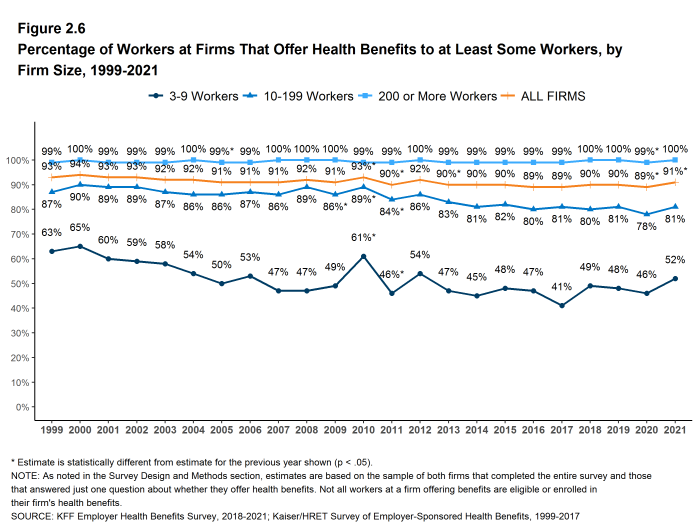 Figure 2.6: Percentage of Workers at Firms That Offer Health Benefits to at Least Some Workers, by Firm Size, 1999-2021