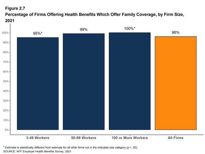 Figure 2.7: Percentage of Firms Offering Health Benefits Which Offer Family Coverage, by Firm Size, 2021