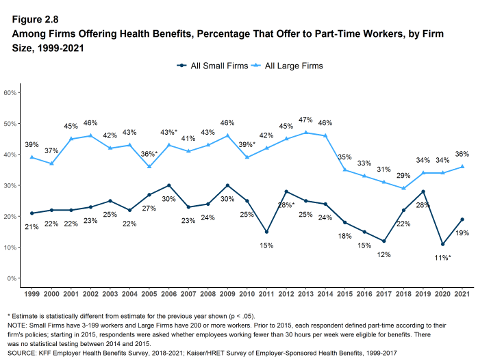 Figure 2.8: Among Firms Offering Health Benefits, Percentage That Offer to Part-Time Workers, by Firm Size, 1999-2021