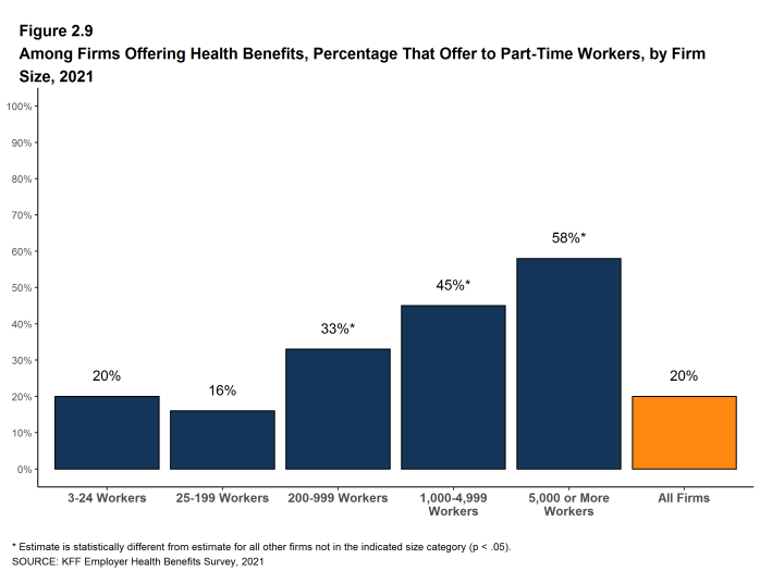 Figure 2.9: Among Firms Offering Health Benefits, Percentage That Offer to Part-Time Workers, by Firm Size, 2021