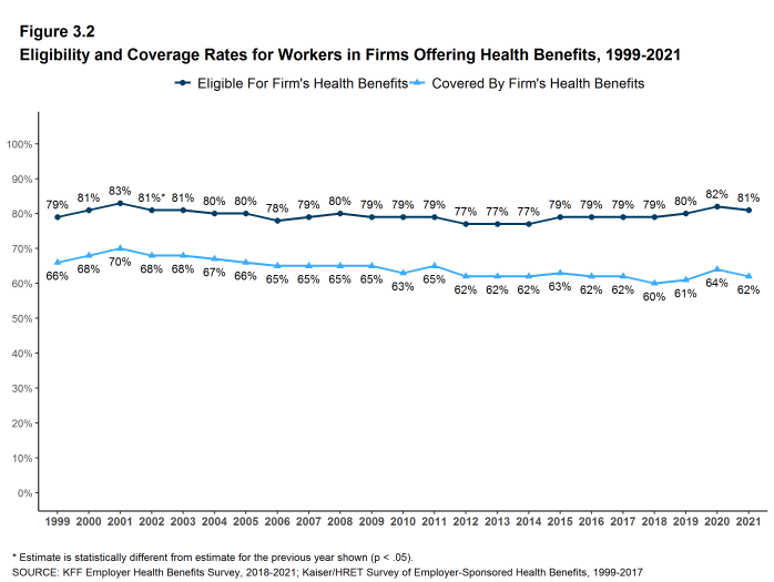 Figure 3.2: Eligibility and Coverage Rates for Workers in Firms Offering Health Benefits, 1999-2021