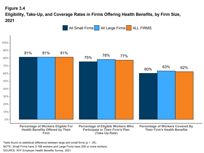 Figure 3.4: Eligibility, Take-Up, and Coverage Rates in Firms Offering Health Benefits, by Firm Size, 2021