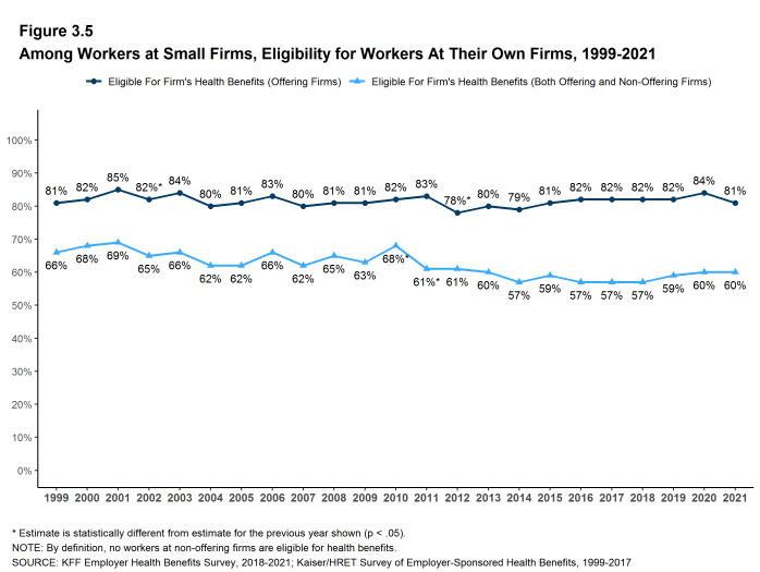 Figure 3.5: Among Workers at Small Firms, Eligibility for Workers at Their Own Firms, 1999-2021
