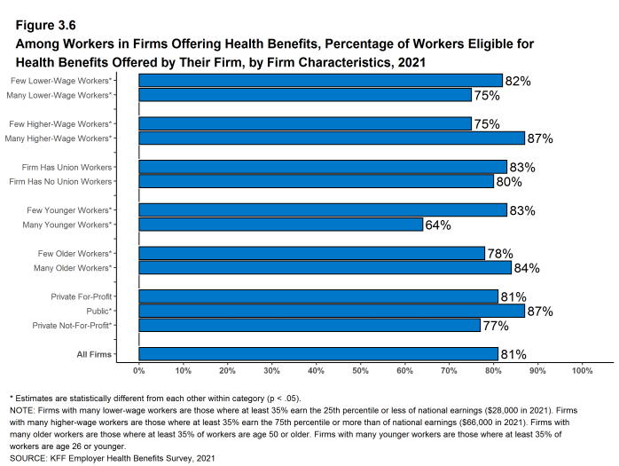 Figure 3.6: Among Workers in Firms Offering Health Benefits, Percentage of Workers Eligible for Health Benefits Offered by Their Firm, by Firm Characteristics, 2021